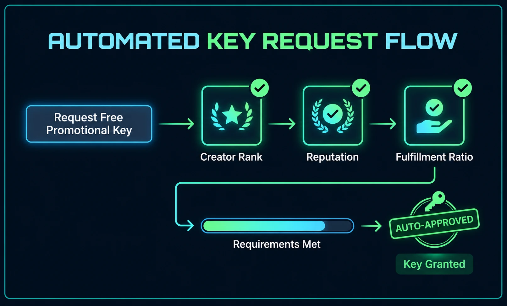 Automated promotional key request flow: creator rank, reputation, and fulfillment requirements are checked before an eligible request is approved and an available key is granted.