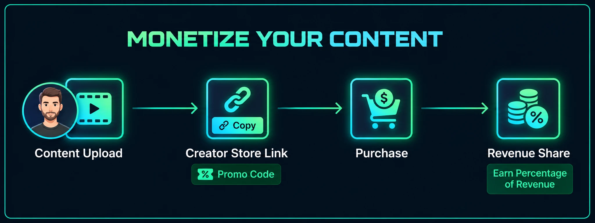 Creator earnings flow: publish content, share a creator store link or promo code, and earn a percentage of revenue from eligible attributed purchases.