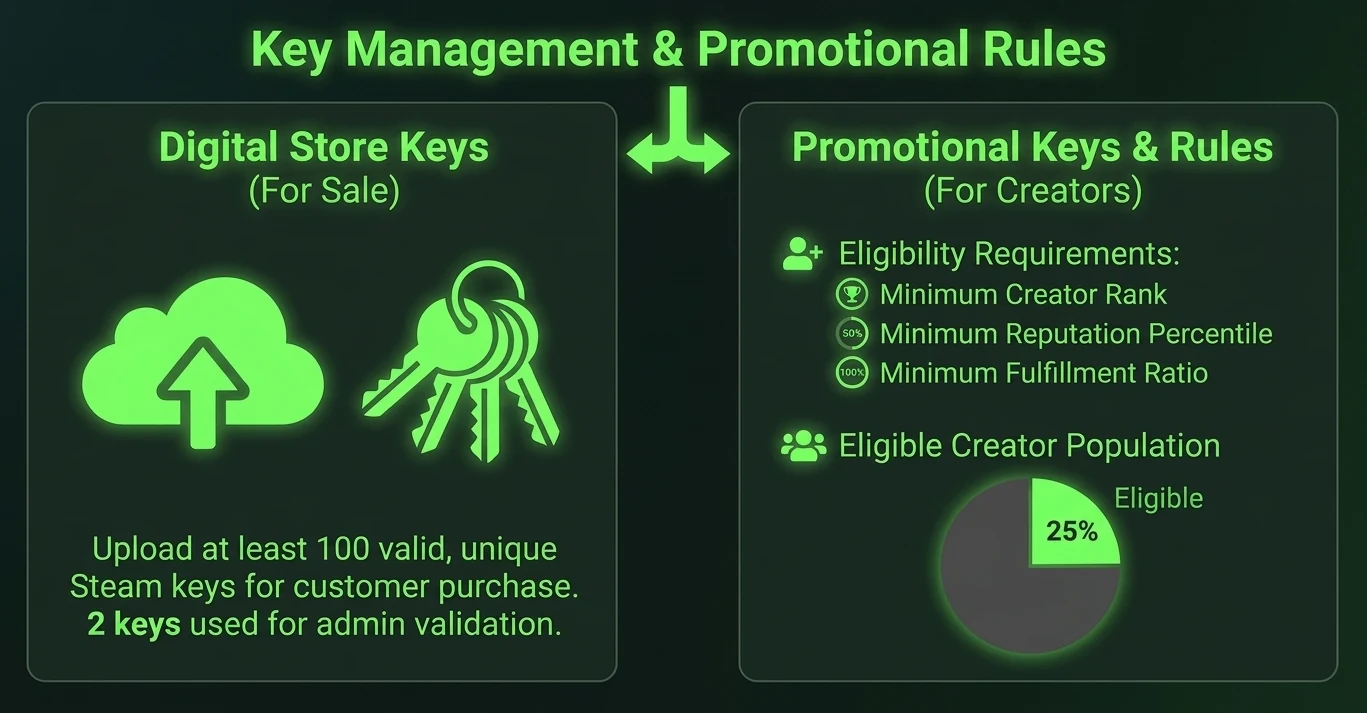 Two separate key pools: digital store keys for customer purchases, and promotional keys with creator eligibility rules based on rank, reputation, and previous coverage submissions.
