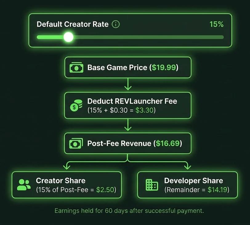 Illustrative revenue breakdown for a $19.99 game: a $3.30 platform fee leaves $16.69; a 15 percent creator share is $2.50, leaving $14.19 for the developer. The illustration shows a 60-day hold.