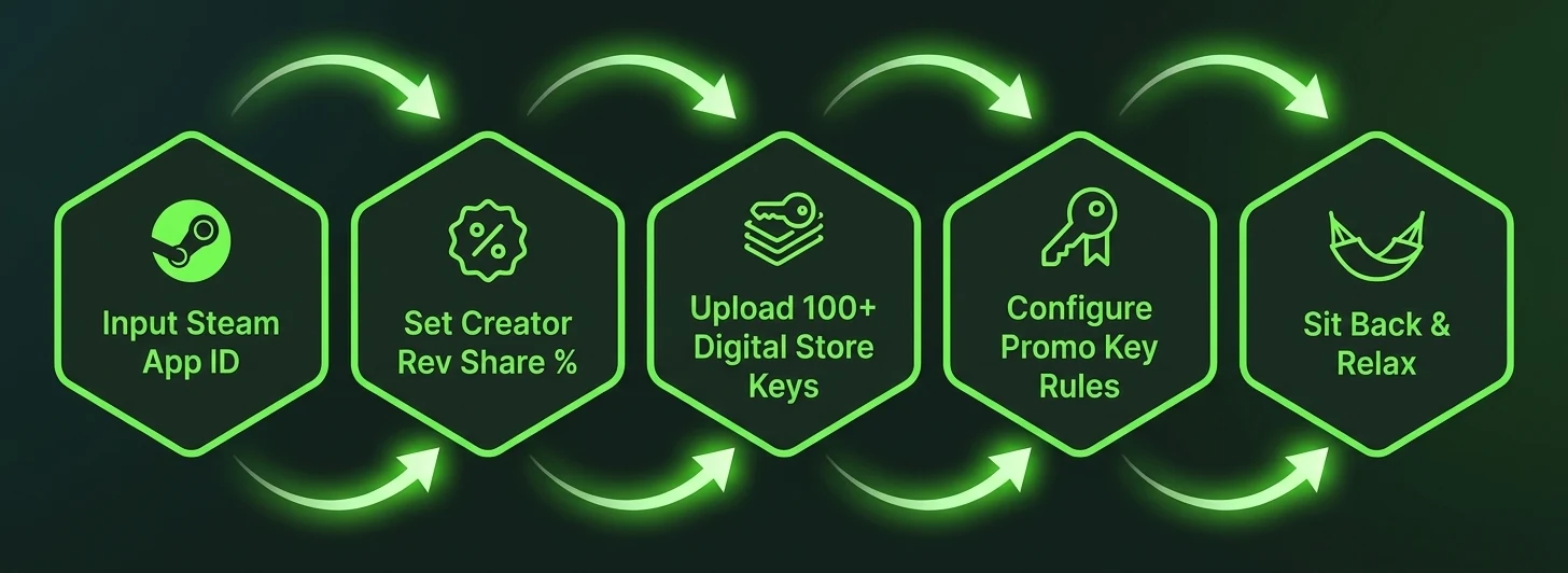Setup overview: enter a Steam App ID, set a creator revenue share, upload store keys, configure promotional key rules, then manage your published game.