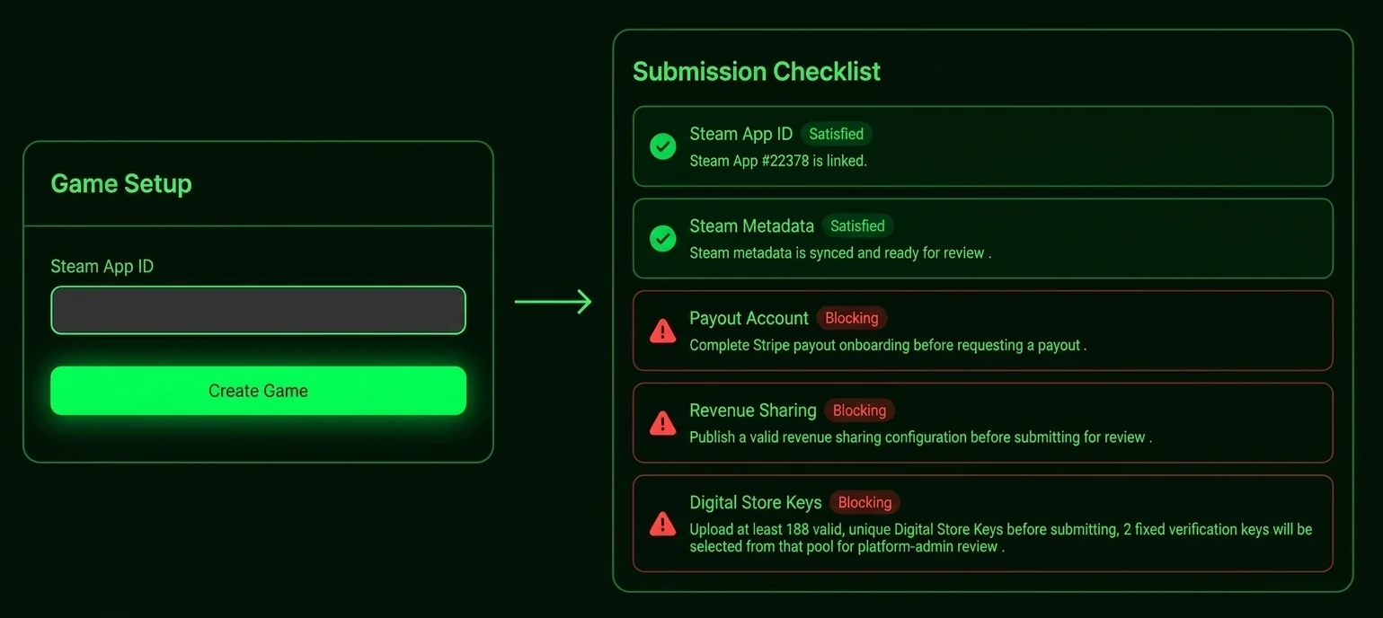Illustrated game setup and submission checklist, with completed Steam details and remaining payout, revenue sharing, and store key tasks.